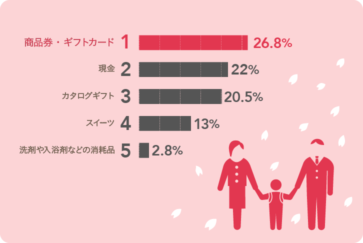 入学内祝い人気ランキンググラフ