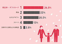 入学内祝い人気ランキンググラフ