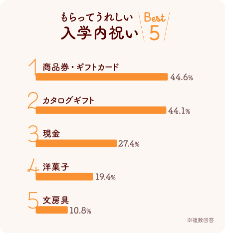 入学内祝い人気ランキンググラフ