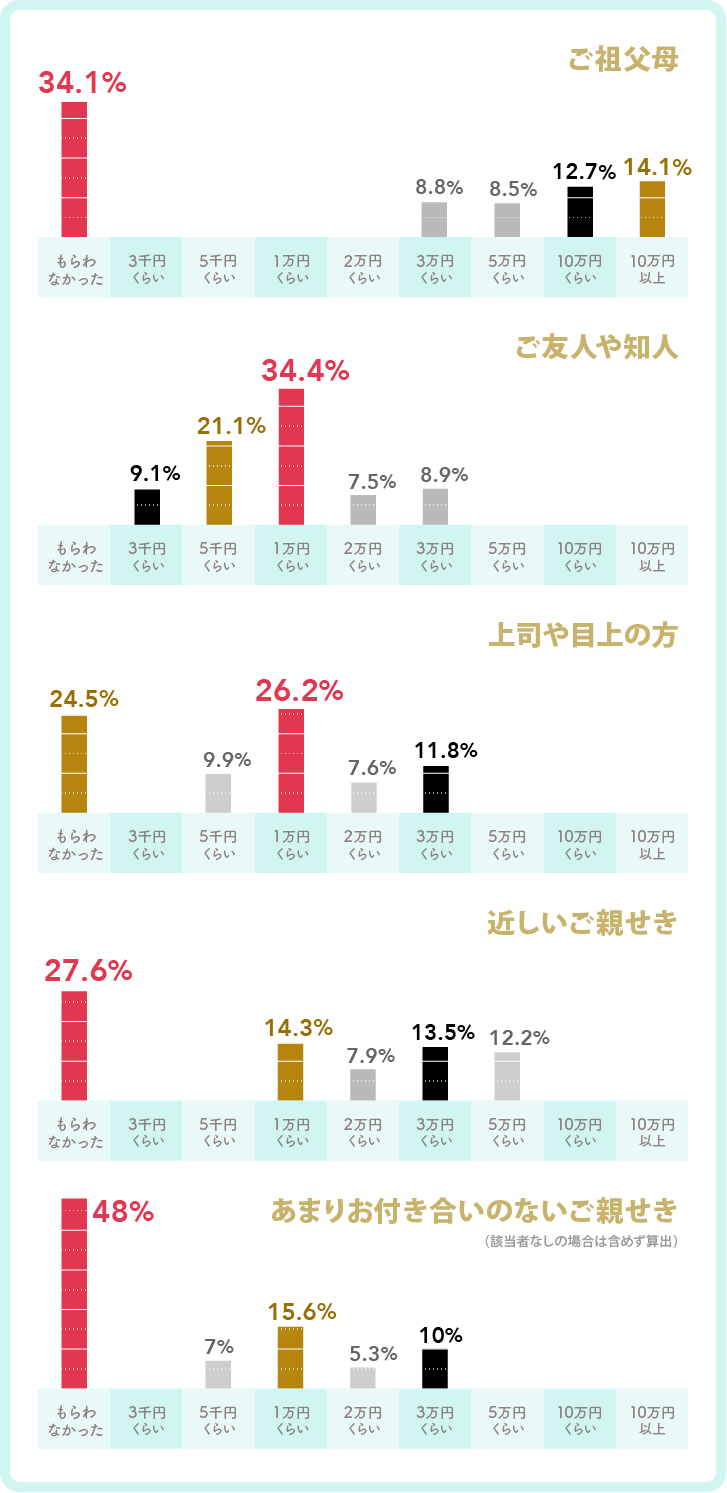 披露宴でのご祝儀以外に、誰にいくらくらいの「結婚祝い」をもらった？グラフ