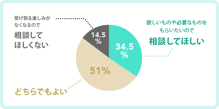 欲しいものや必要なものをもらいたいので相談してほしい34.5％／どちらでもよい51%／受け取る楽しみがなくなるので相談してほしくない14.5％