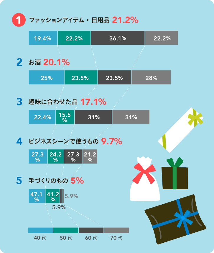 今までいちばんうれしかった父の日プレゼントランキンググラフ