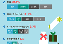 今までいちばんうれしかった父の日プレゼントランキンググラフ