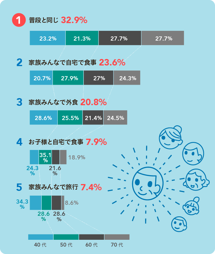 父の日はどんなふうに過ごしたい？ランキンググラフ