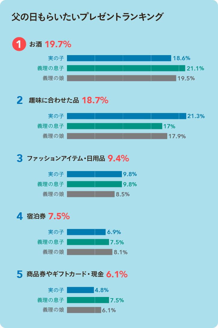 父の日アンケート お父さんに人気のプレゼントとは ギフトコンシェルジュ リンベル