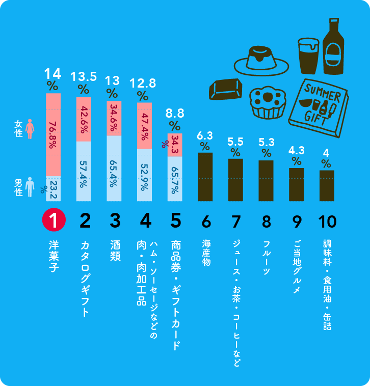 もらっていちばんうれしかったお中元ベスト10グラフ