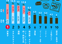 もらっていちばんうれしかったお中元ベスト10グラフ