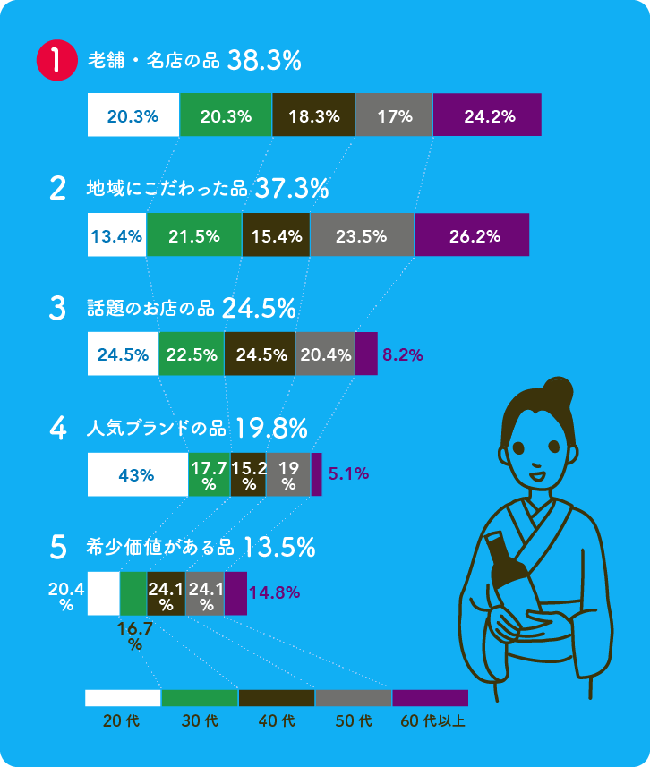 センスがよいと思うお中元ベスト5グラフ