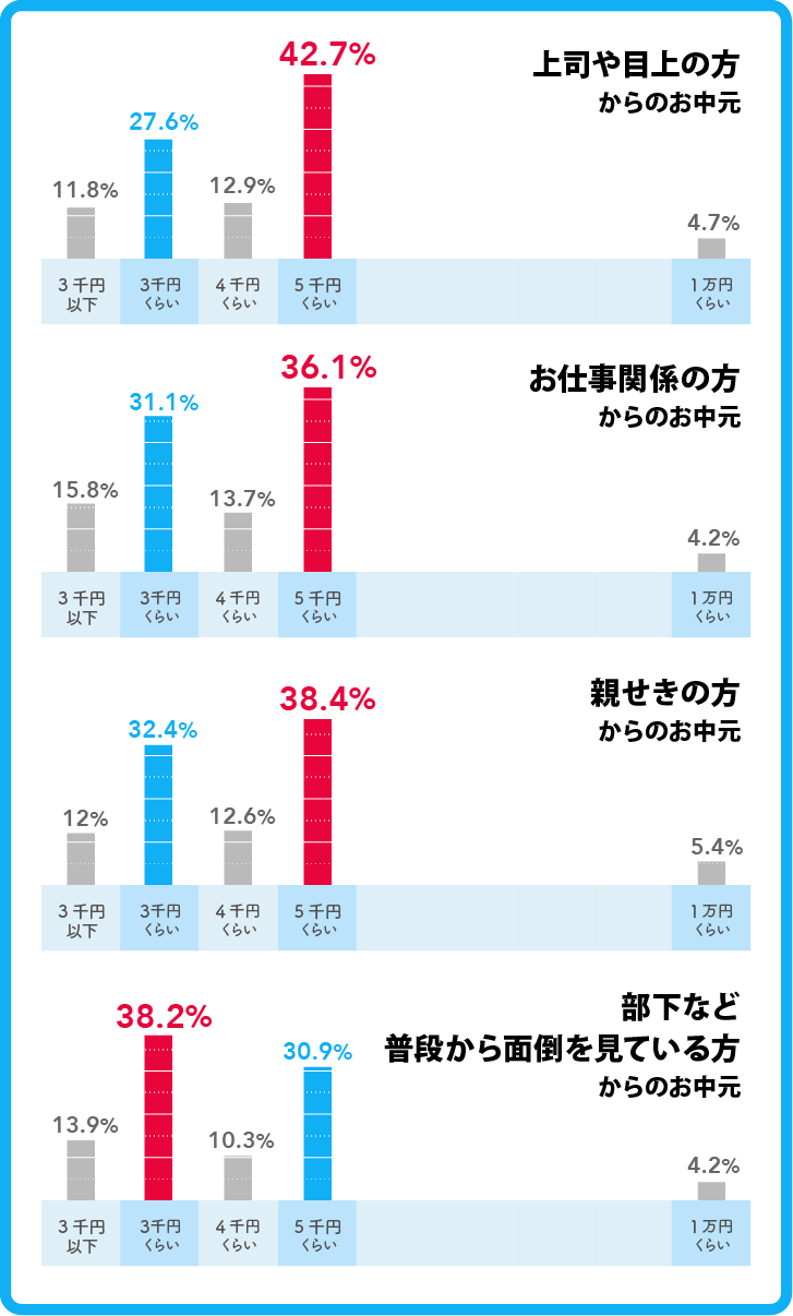 いただいた方別「いくらくらいの品物をもらったか？」グラフ