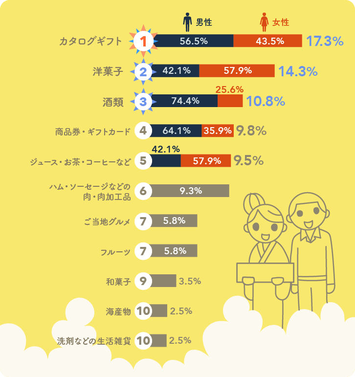 もらっていちばんうれしかった暑中見舞い・残暑見舞いベスト10グラフ