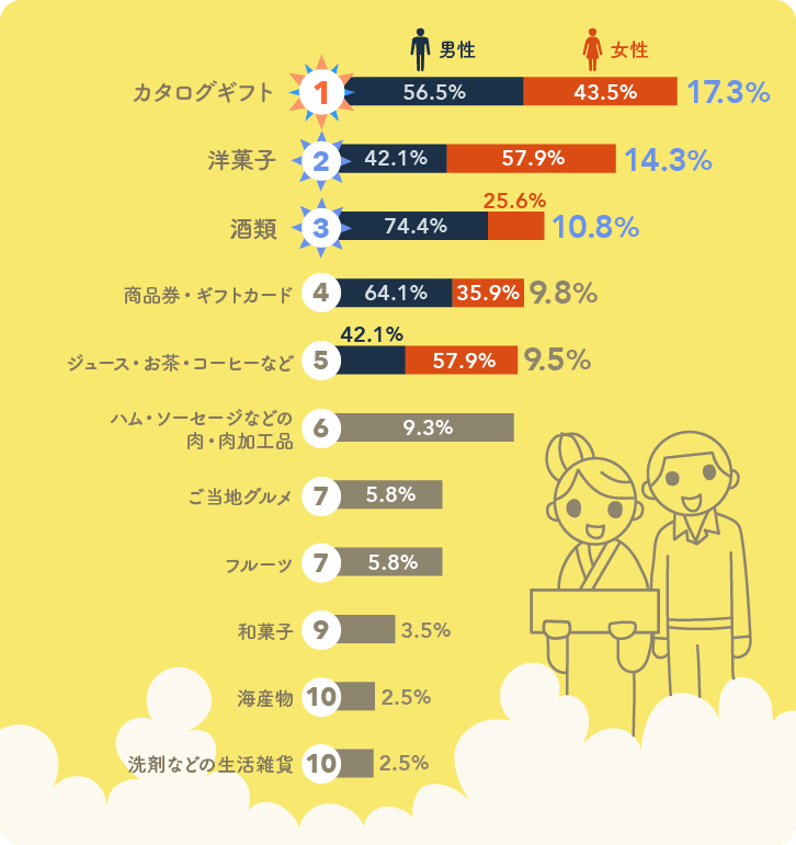 暑中見舞い・残暑見舞いに選びたい！ 喜ばれる贈り物ランキング