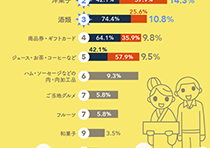 もらっていちばんうれしかった暑中見舞い・残暑見舞いベスト10グラフ