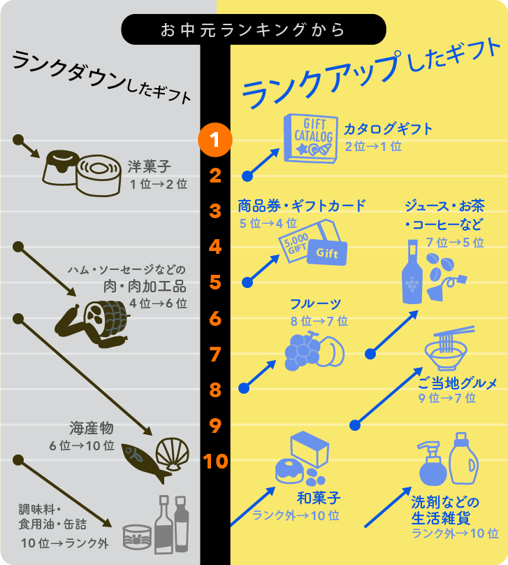 お中元ランキングからランクダウンしたギフト、ランクアップしたギフトのグラフ