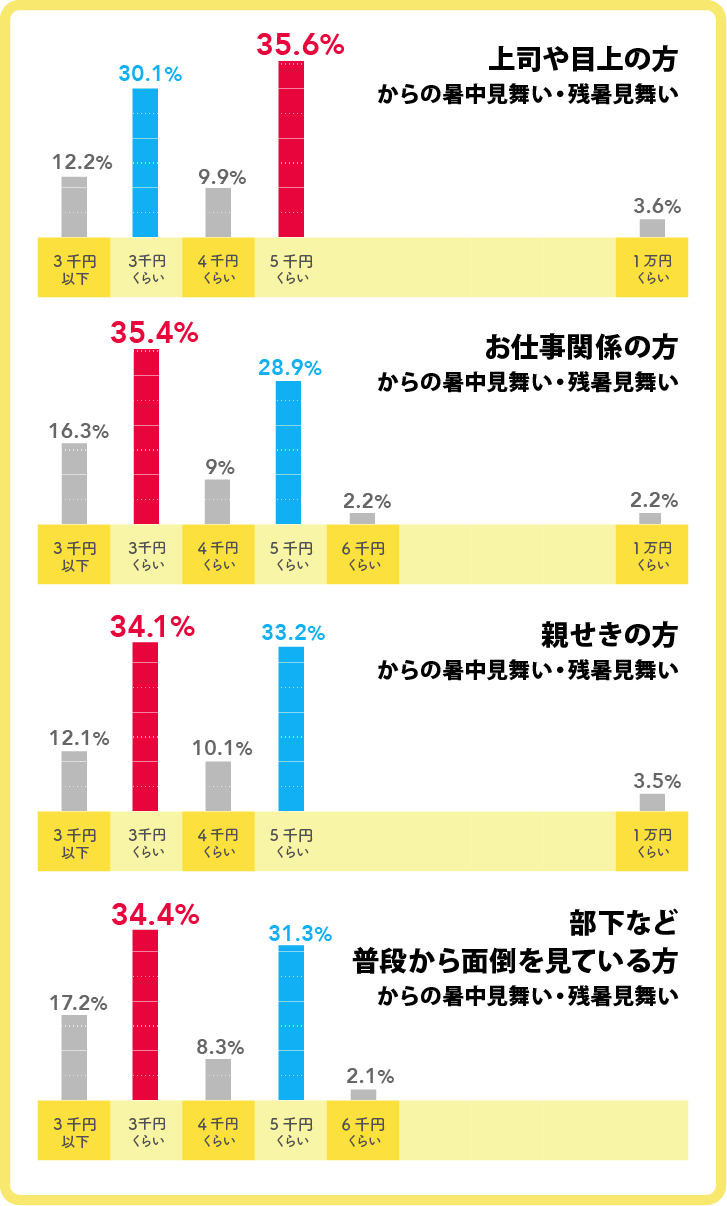 いただいた方別「いくらくらいの品物をもらったか？」グラフ