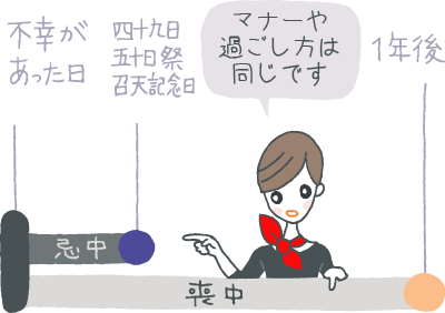 忌中と喪中の範囲・期間の違いとは？ 忌明けまでの過ごし方