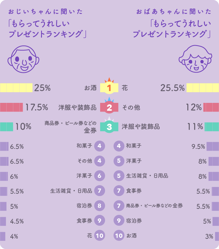 おじいちゃん、おばあちゃんに聞いた「もらってうれしいプレゼントランキング」ベスト10グラフ