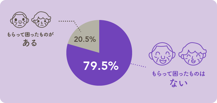 「もらって困ったプレゼントはある20.5%、困ったものはない79.5%」イラストグラフ 「もらって困ったプレゼントはある20.5%、困ったものはない79.5%」イラストグラフ