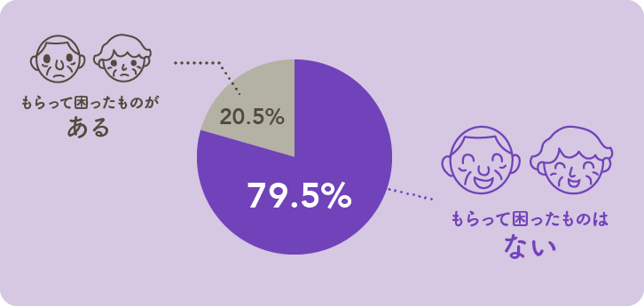 「もらって困ったプレゼントはある20.5％、困ったものはない79.5％」イラストグラフ