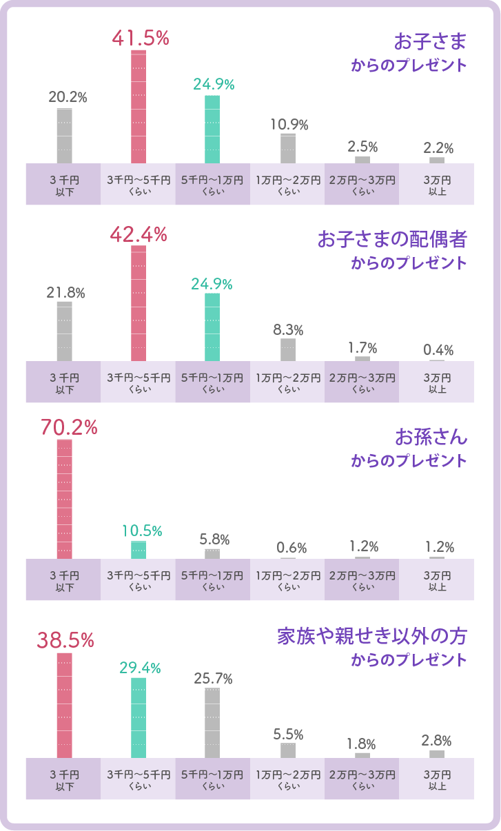 もらった相手別、敬老の日のプレゼント相場グラフ