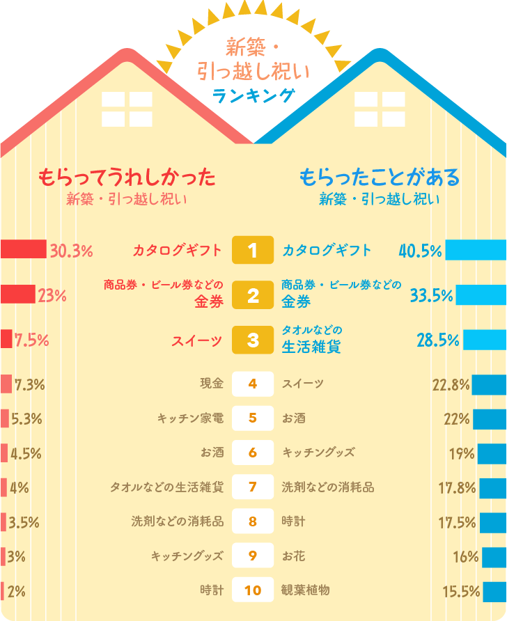 もらってうれしかった／もらったことがある　新築・引っ越し祝いランキング表