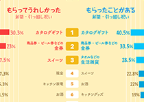 もらってうれしかった／もらったことがある　新築・引っ越し祝いランキング表