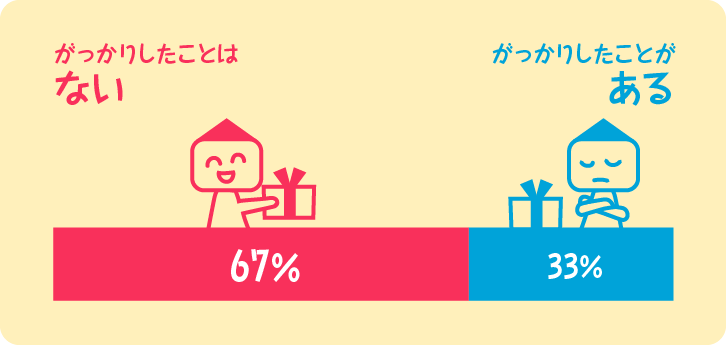 がっかりしたことがある33.0％／がっかりしたことはない67.0％