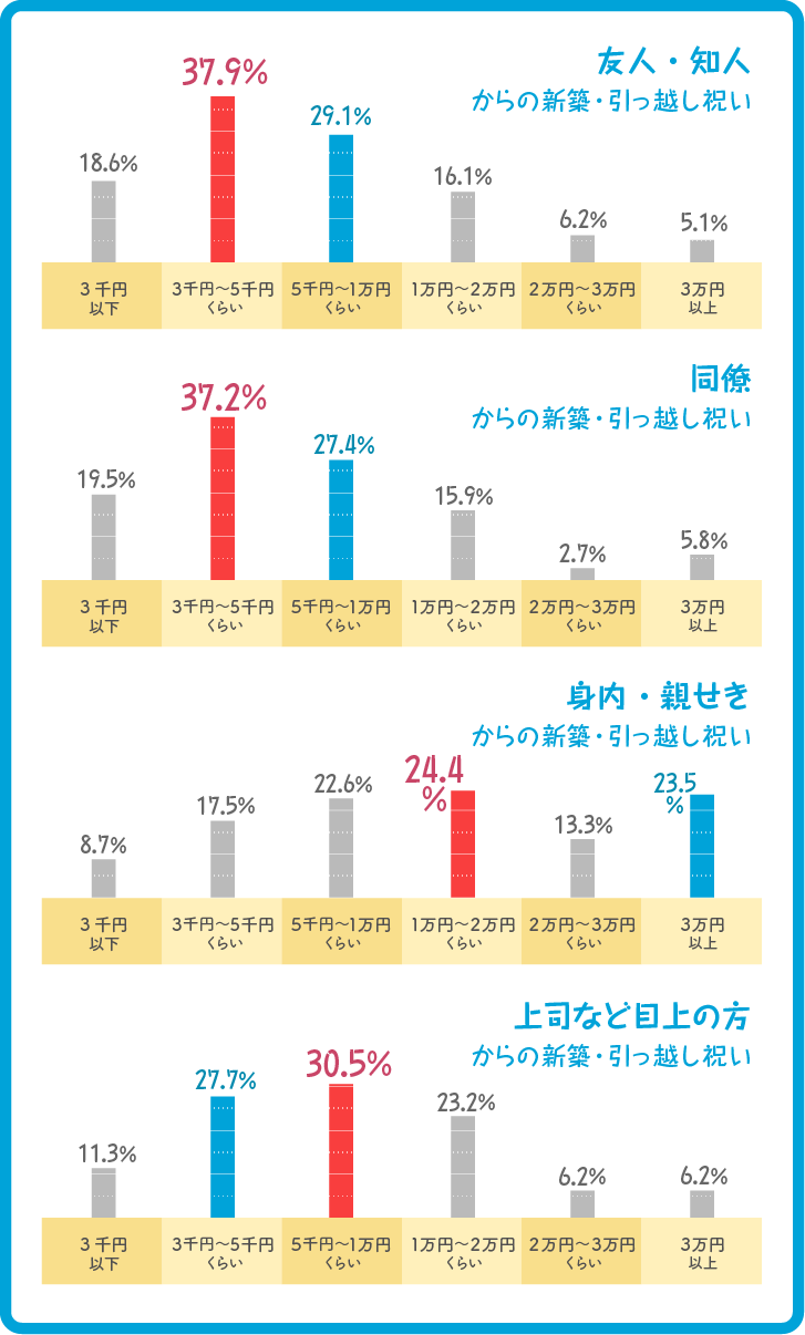 もらった方別新築引っ越し祝いの相場表