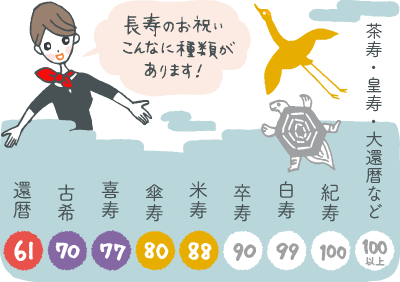 長寿祝いのおすすめギフトと基礎知識 古希 喜寿 傘寿 米寿 卒寿 白寿 ギフトコンシェルジュ リンベル