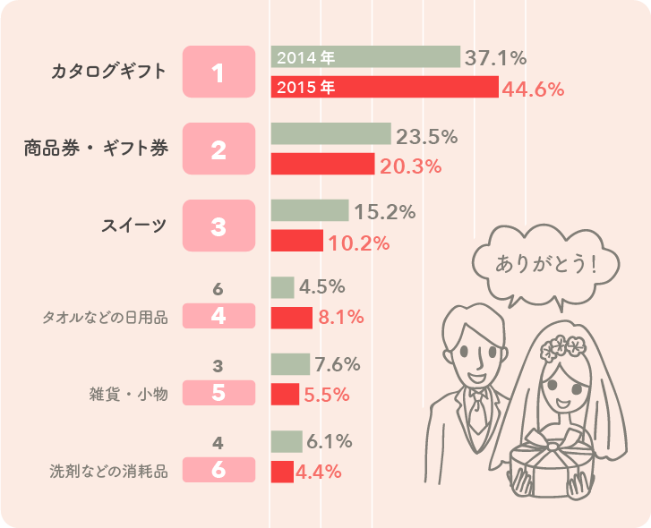 「もらってうれしかった！」結婚内祝いランキング　2014年、2015年比較グラフ
