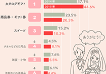 「もらってうれしかった！」結婚内祝いランキング　2014年、2015年比較グラフ