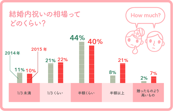 結婚内祝いの相場　2014年、2015年比較グラフ