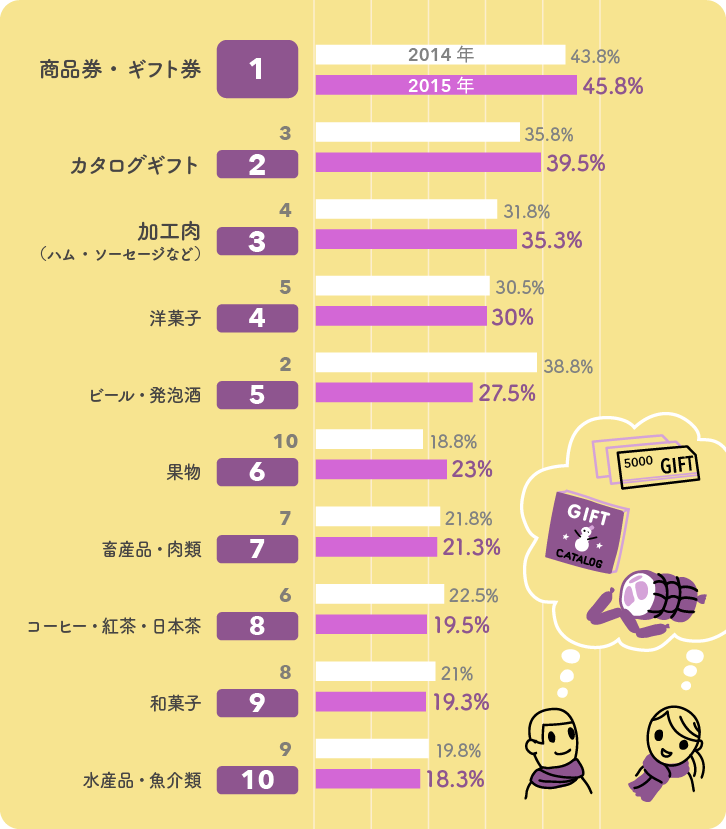 2014年、2015年比較版・もらってうれしいお歳暮ベスト10グラフ