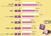 2014年、2015年比較版・もらってうれしいお歳暮ベスト10グラフ