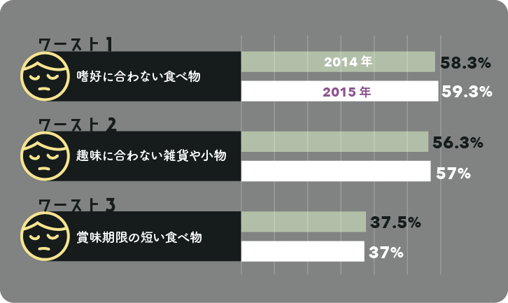 もらってがっかりしたお歳暮ワースト3グラフ