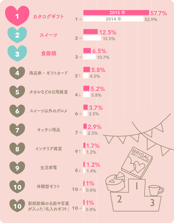 2015年版もらってうれしい結婚引出物 ベスト10グラフ