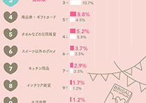 2015年版もらってうれしい結婚引出物 ベスト10グラフ