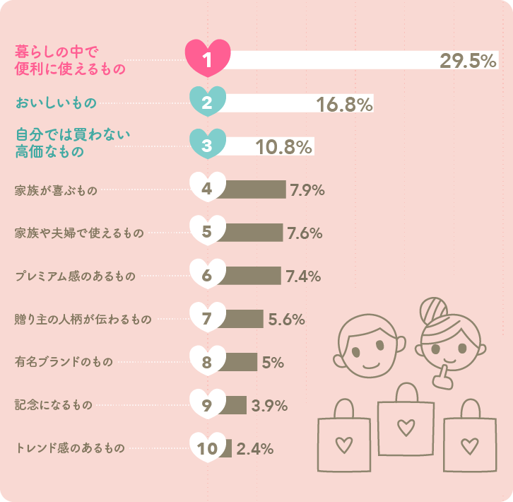 2015年版もらってうれしい結婚引出物の条件ベスト10グラフ