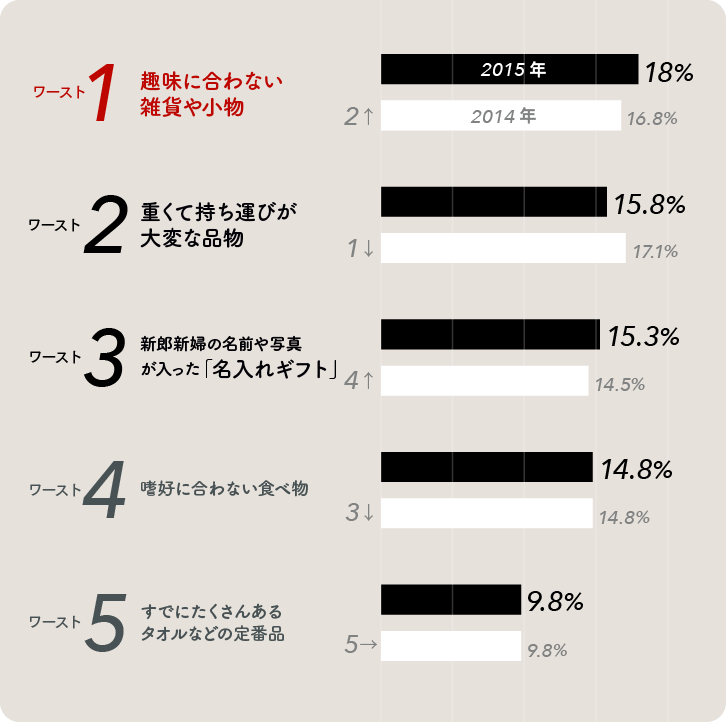 2015年版「もらってがっかり…」な結婚引出物ワースト5グラフ 2015年版「もらってがっかり…」な結婚引出物ワースト5グラフ