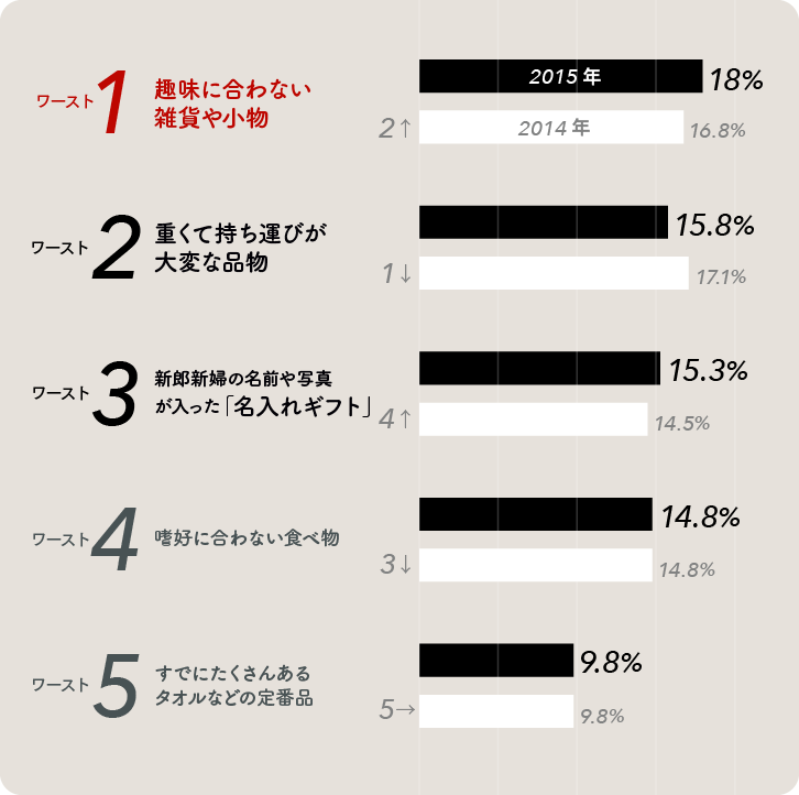 2015年版「もらってがっかり…」な結婚引出物ワースト5グラフ