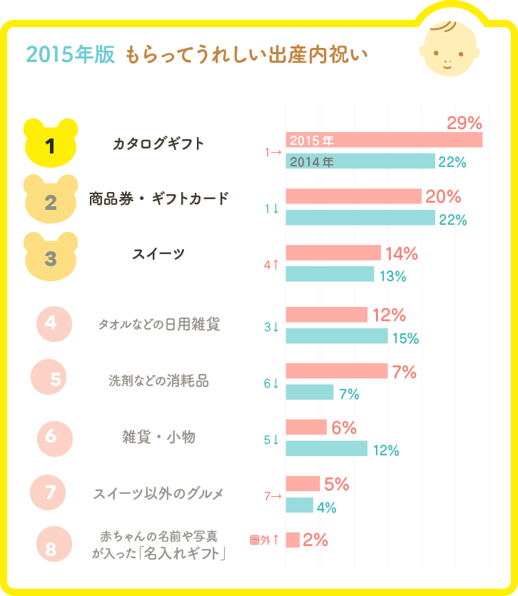 2015年版 もらってうれしい出産内祝いランキンググラフ