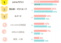 2015年版 もらってうれしい出産内祝いランキンググラフ