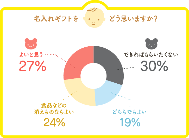 名入れギフトをどう思いますか？の回答グラフ