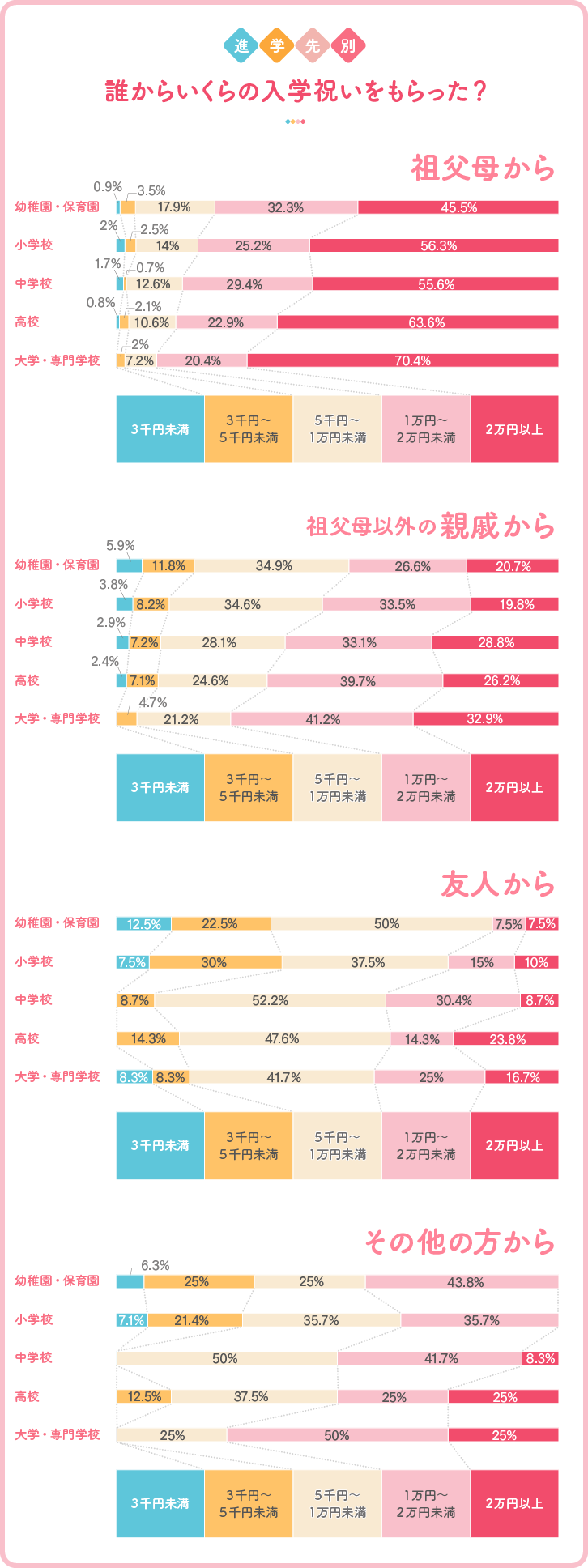 進学先別 誰からいくらの入学祝いをもらった？グラフ