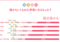 進学先別 誰からいくらの入学祝いをもらった？グラフ