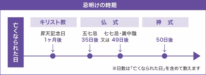 忌明けの時期