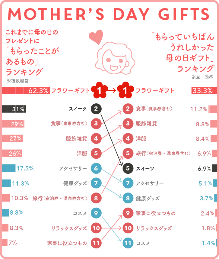 もの 嬉しい 貰っ て