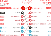 これまでに母の日のプレゼントに「もらったことがあるもの」ランキング＆「もらって一番うれしかった母の日ギフト」ランキング