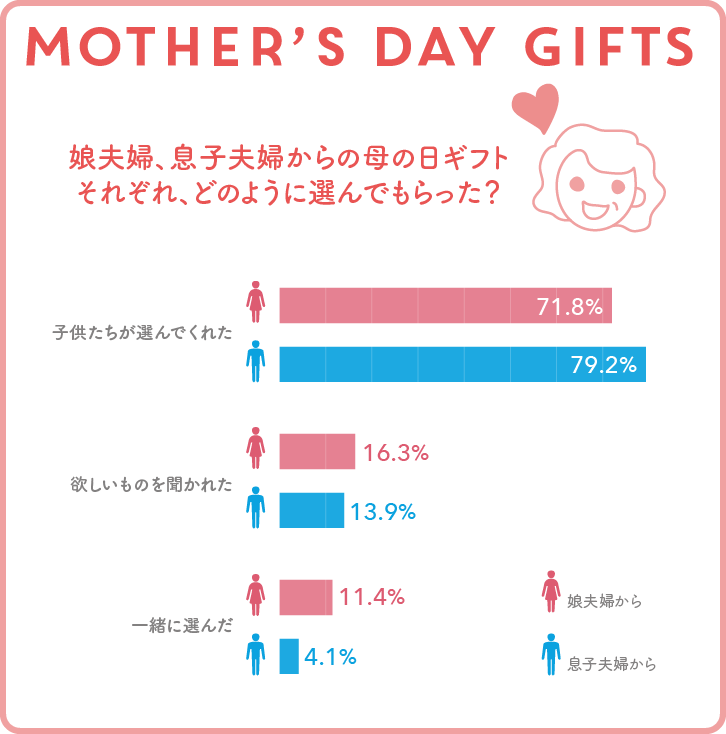 娘夫婦、息子夫婦からの母の日ギフト。それぞれ、どのように選んでもらった？グラフ