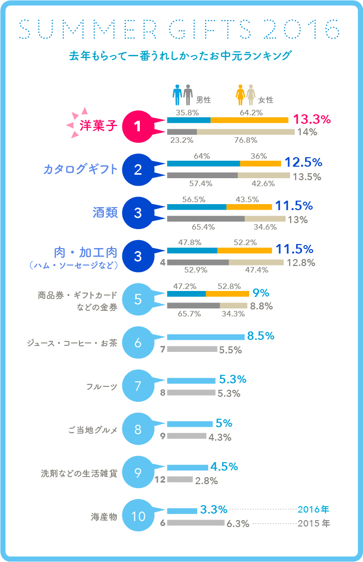 昨年もらって、一番うれしかったお中元ランキンググラフ