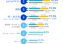 昨年もらって、一番うれしかったお中元ランキンググラフ